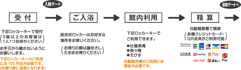 入館～退館の流れ